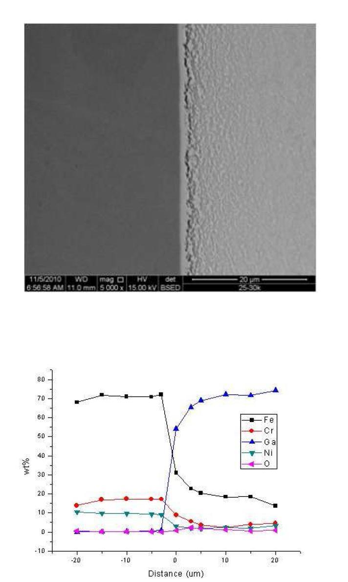 섭씨 500도 산소 조절된 분위기에서 24시간 표면 산화 시킨 시편을 섭씨 500도의 갈륨과 진공 조건에서 307시간 노출시킨 후, 반응층과의 경계 지점에 서의 SEM이미지와 시편의 반응층을 경계로 좌,우 20 μm씩 지점까지의 EPMA정량분석 결과
