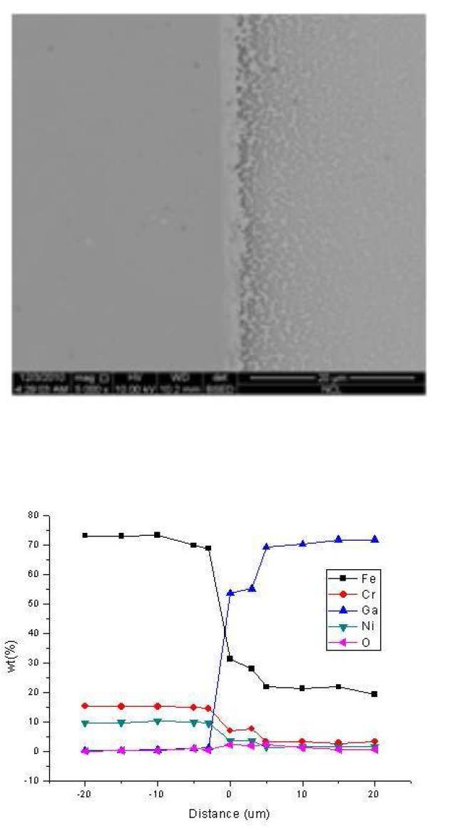 섭씨 500도 산소 조절된 분위기에서 24시간 표면 산화 시킨 시편을 섭씨 500도의 갈륨과 진공 조건에서700시간 노출시킨 후, 반응층과의 경계 지점에 서의 SEM이미지와 시편의 반응층을 경계로 좌,우 20 μm씩 지점까지의 EPMA정량분석 결과