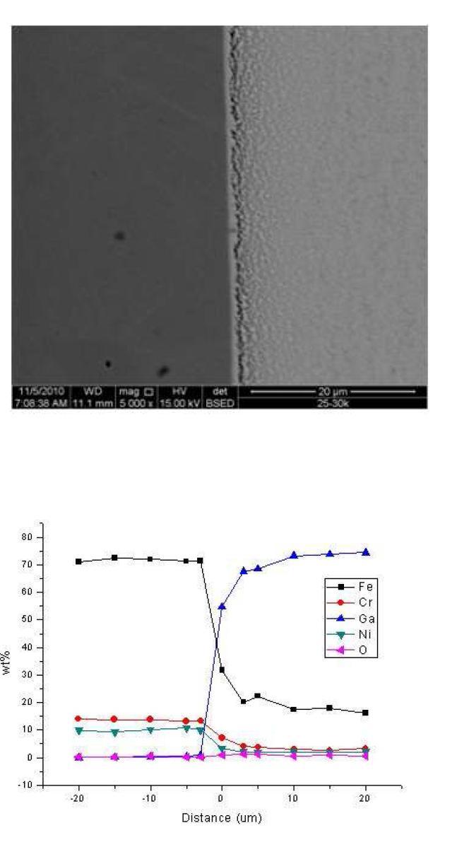 섭씨 500도의 대기에서 100시간 표면 산화된 시편을 섭씨 500도의 갈륨에 대기에서 17시간 노출시킨 후, 반응층과의 경계 지점에서의 SEM이미지와 시편의 반응층을 경계로 좌,우 20 μm씩 지점까지의 EPMA 정량 분석 결과