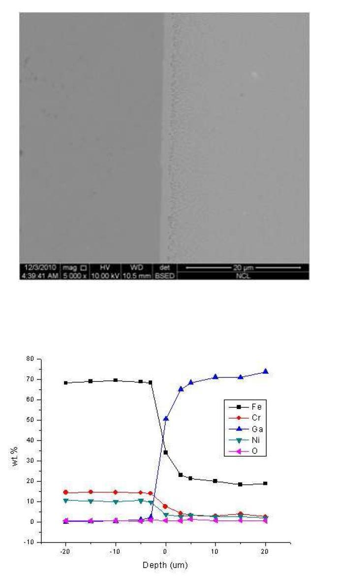 섭씨 500도의 대기에서 100시간 표면 산화된 시편을 섭씨 500도의 갈륨에 대기에서 140시간 노출시킨 후, 반응층과의 경계 지점에서의 SEM이미지와 시편의 반응층을 경계로 좌,우 20 μm씩 지점까지의 EPMA 정량 분석 결과
