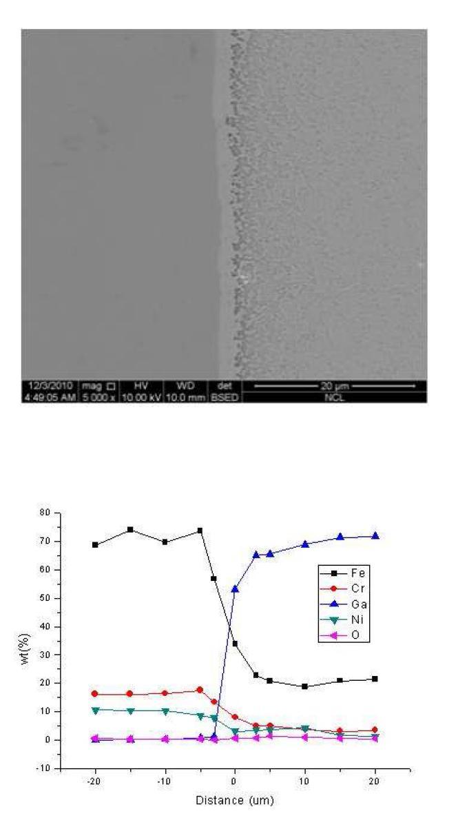 섭씨 500도의 대기에서 100시간 표면 산화된 시편을 섭씨 500도의 갈륨에 대기에서 307시간 노출시킨 후, 반응층과의 경계 지점에서의 SEM이미지와 시편의 반응층을 경계로 좌,우 20 μm씩 지점까지의 EPMA 정량 분석 결과
