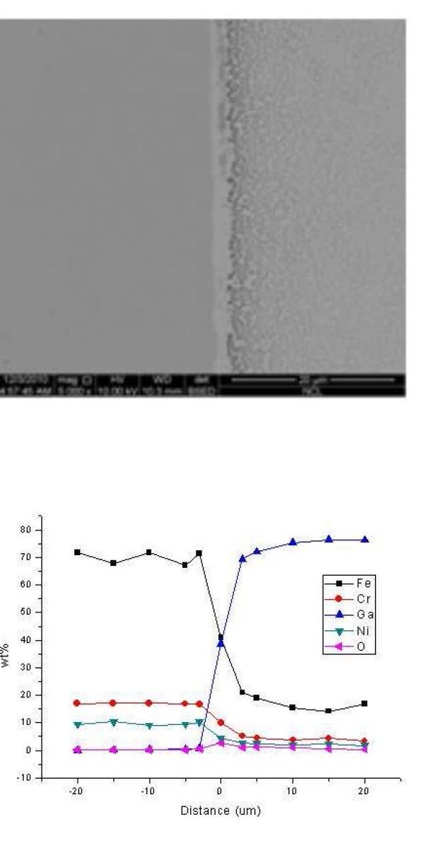 섭씨 500도의 대기에서 100시간 표면 산화된 시편을 섭씨 500도의 갈륨에 대기에서 700시간 노출시킨 후, 반응층과의 경계 지점에서의 SEM이미지와 시편의 반응층을 경계로 좌,우 20 μm씩 지점까지의 EPMA 정량 분석 결과
