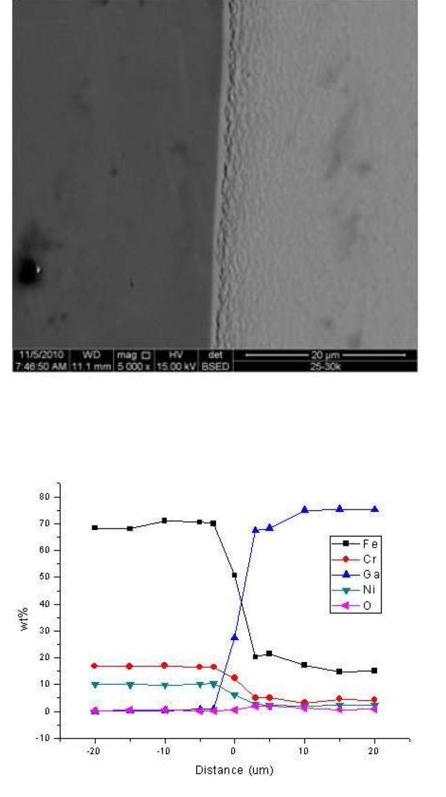 섭씨 500도의 대기에서 100시간 표면 산화된 시편을 섭씨 500도의 갈륨에 진공에서 17시간 노출시킨 후, 반응층과의 경계 지점에서의 SEM이미지와 시편의 반응층을 경계로 좌,우 20 μm씩 지점까지의 EPMA 정량 분석 결과