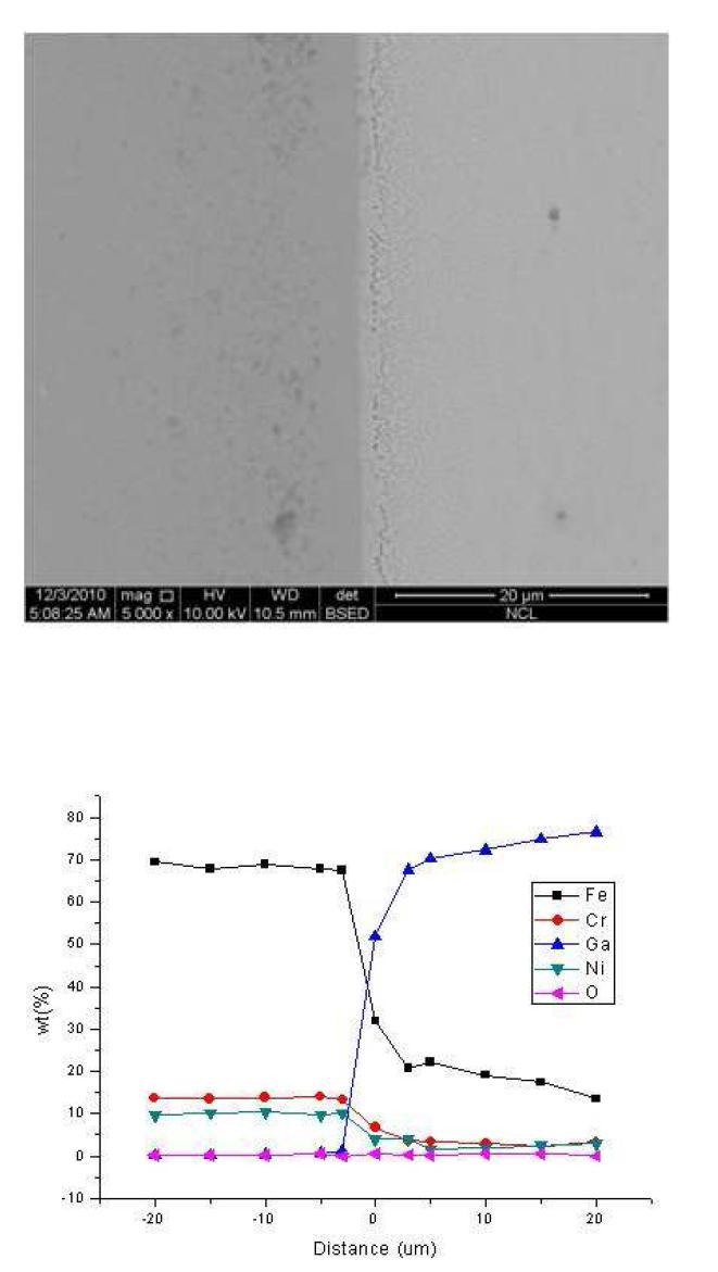 섭씨 500도의 대기에서 100시간 표면 산화된 시편을 섭씨 500도의 갈륨에 진공에서 140시간 노출시킨 후, 반응층과의 경계 지점에서의 SEM이미지와 시편의 반응층을 경계로 좌,우 20 μm씩 지점까지의 EPMA 정량 분석 결과