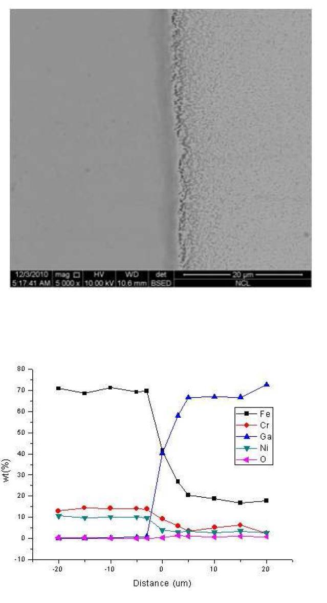 섭씨 500도의 대기에서 100시간 표면 산화된 시편을 섭씨 500도의 갈륨에 진공에서 307시간 노출시킨 후, 반응층과의 경계 지점에서의 SEM이미지와 시편의 반응층을 경계로 좌,우 20 μm씩 지점까지의 EPMA 정량 분석 결과