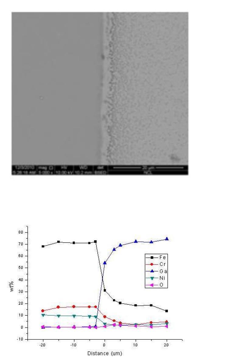 섭씨 500도의 대기에서 100시간 표면 산화된 시편을 섭씨 500도의 갈륨에 진공에서 700시간 노출시킨 후, 반응층과의 경계 지점에서의 SEM이미지와 시편의 반응층을 경계로 좌,우 20 μm씩 지점까지의 EPMA 정량 분석 결과