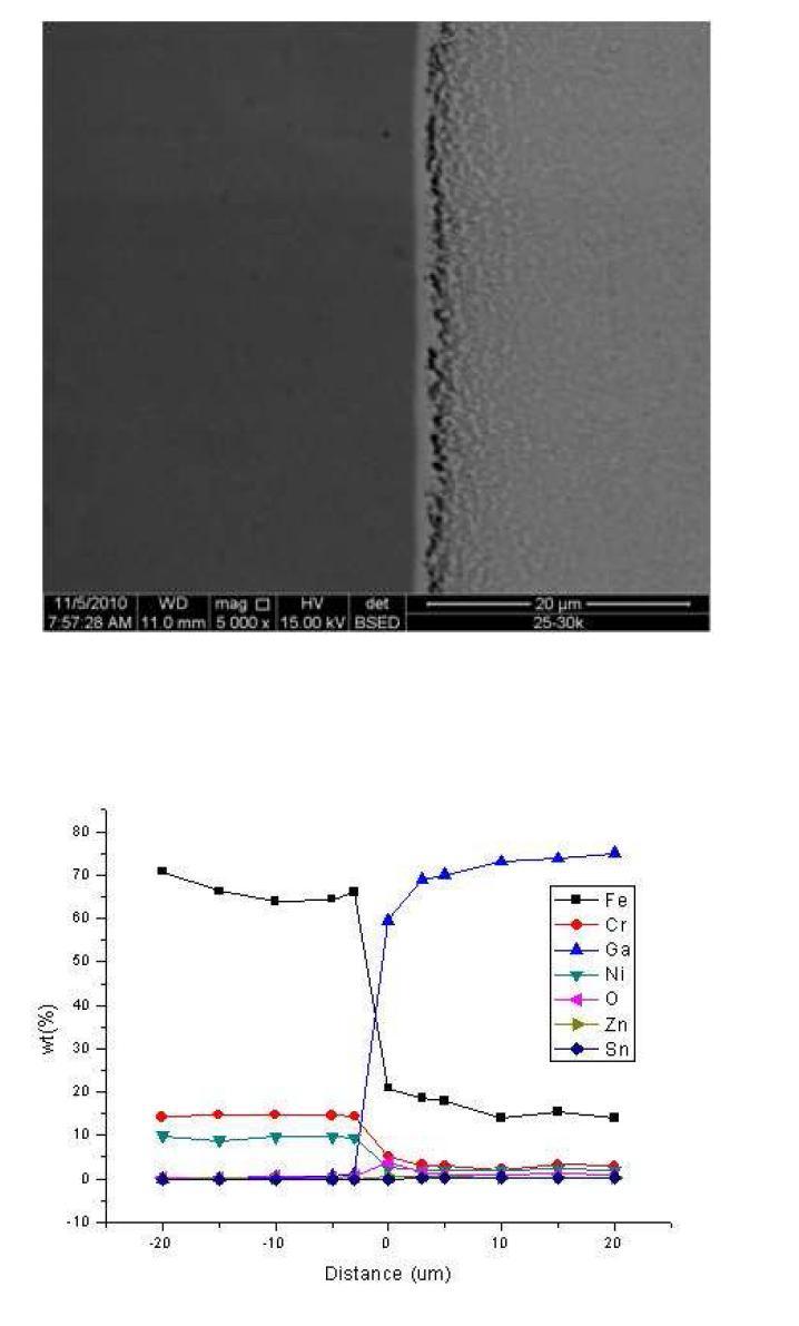 As-recieved 시편을 섭씨 500도의 갈륨 합금 (Ga-14Sn-6Zn)에 대기에서 17시간 노출시킨 후, 반응층과의 경계 지점에서의 SEM이미지와 시편의 반응 층을 경계로 좌,우 20 μm씩 지점까지의 EPMA 정량 분석 결과