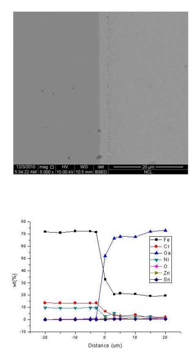 As-recieved 시편을 섭씨 500도의 갈륨 합금 (Ga-14Sn-6Zn)에 대기에서 140 시간 노출시킨 후, 반응층과의 경계 지점에서의 SEM이미지와 시편의 반응층을 경계로 좌,우 20 μm씩 지점까지의 EPMA 정량 분석 결과