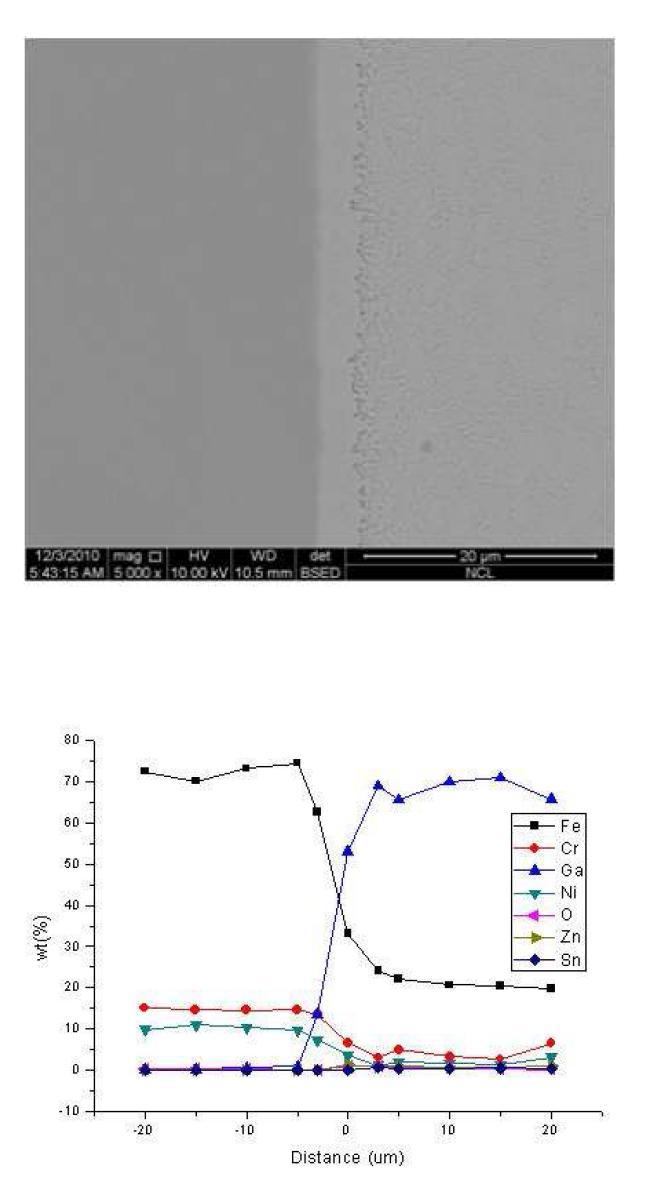 As-recieved 시편을 섭씨 500도의 갈륨 합금 (Ga-14Sn-6Zn)에 대기에서 307 시간 노출시킨 후, 반응층과의 경계 지점에서의 SEM이미지와 시편의 반응층을 경계로 좌,우 20 μm씩 지점까지의 EPMA 정량 분석 결과