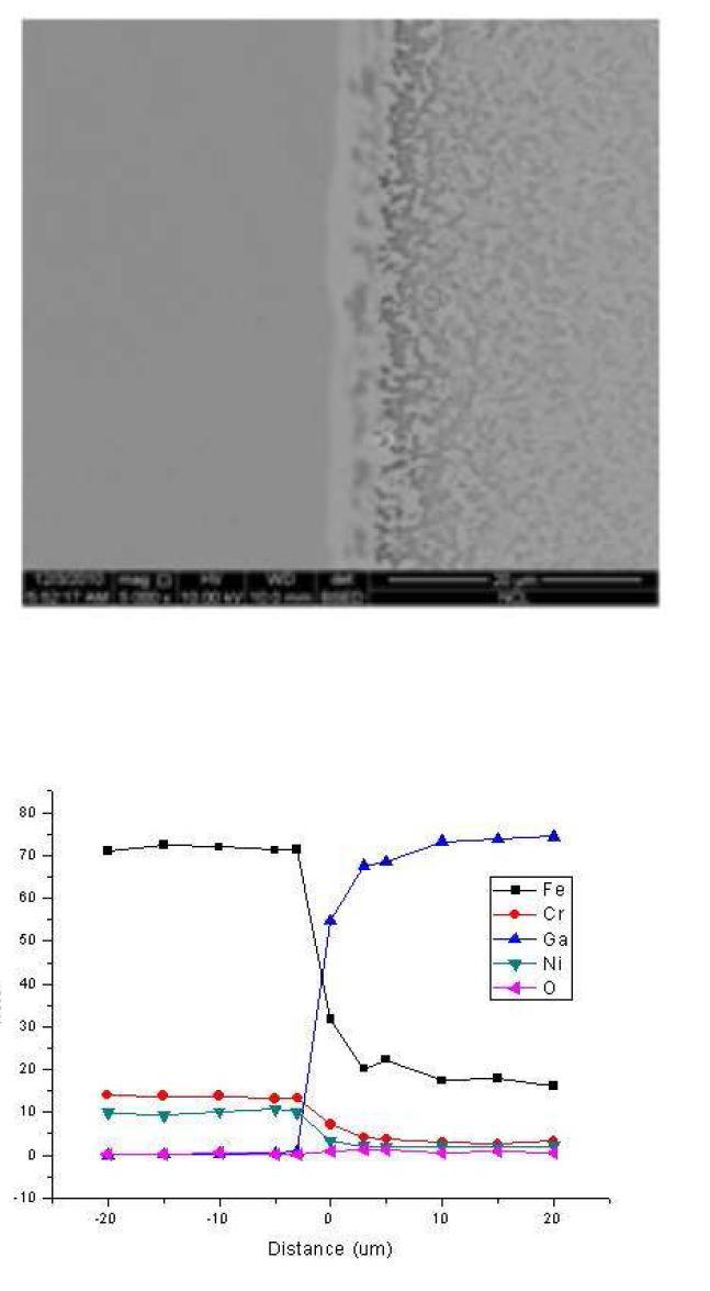 As-recieved 시편을 섭씨 500도의 갈륨 합금 (Ga-14Sn-6Zn)에 대기에서 700 시간 노출시킨 후, 반응층과의 경계 지점에서의 SEM이미지와 시편의 반응층을 경계로 좌,우 20 μm씩 지점까지의 EPMA 정량 분석 결과