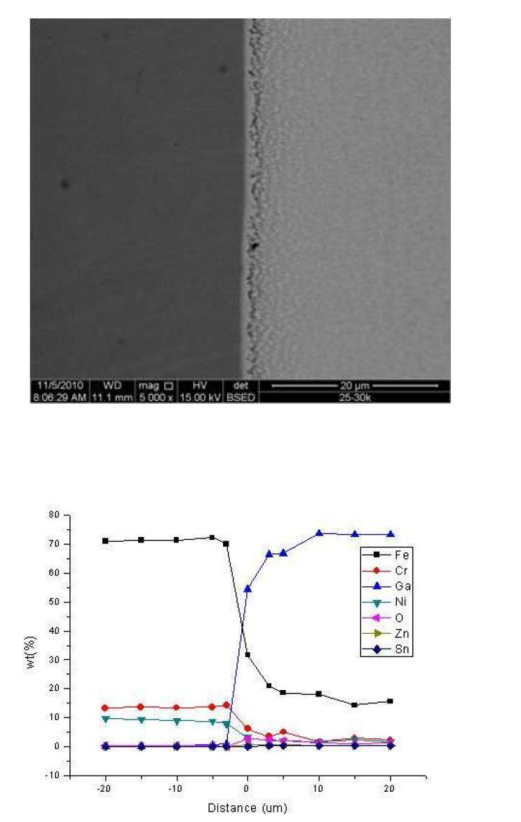 As-recieved 시편을 섭씨 500도의 갈륨 합금 (Ga-14Sn-6Zn)에 진공에서 17 시간 노출시킨 후, 반응층과의 경계 지점에서의 SEM이미지와 시편의 반응층을 경계로 좌,우 20 μm씩 지점까지의 EPMA 정량 분석 결과