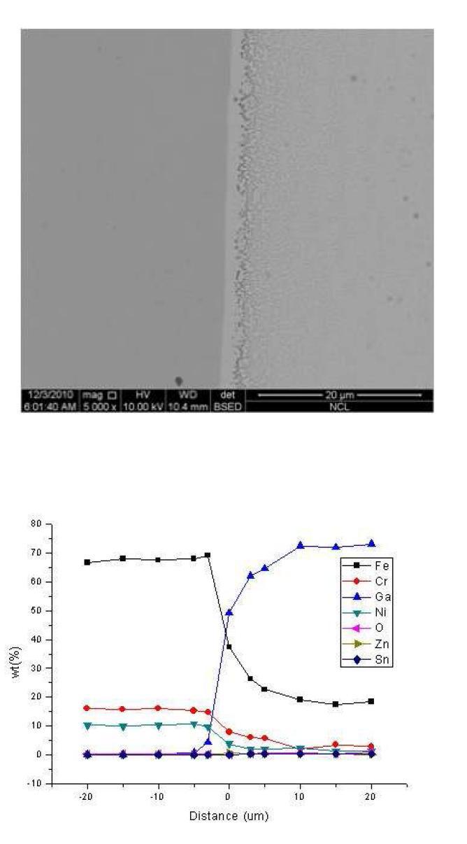 As-recieved 시편을 섭씨 500도의 갈륨 합금 (Ga-14Sn-6Zn)에 진공에서 140 시간 노출시킨 후, 반응층과의 경계 지점에서의 SEM이미지와 시편의 반응층을 경계로 좌,우 20 μm씩 지점까지의 EPMA 정량 분석 결과