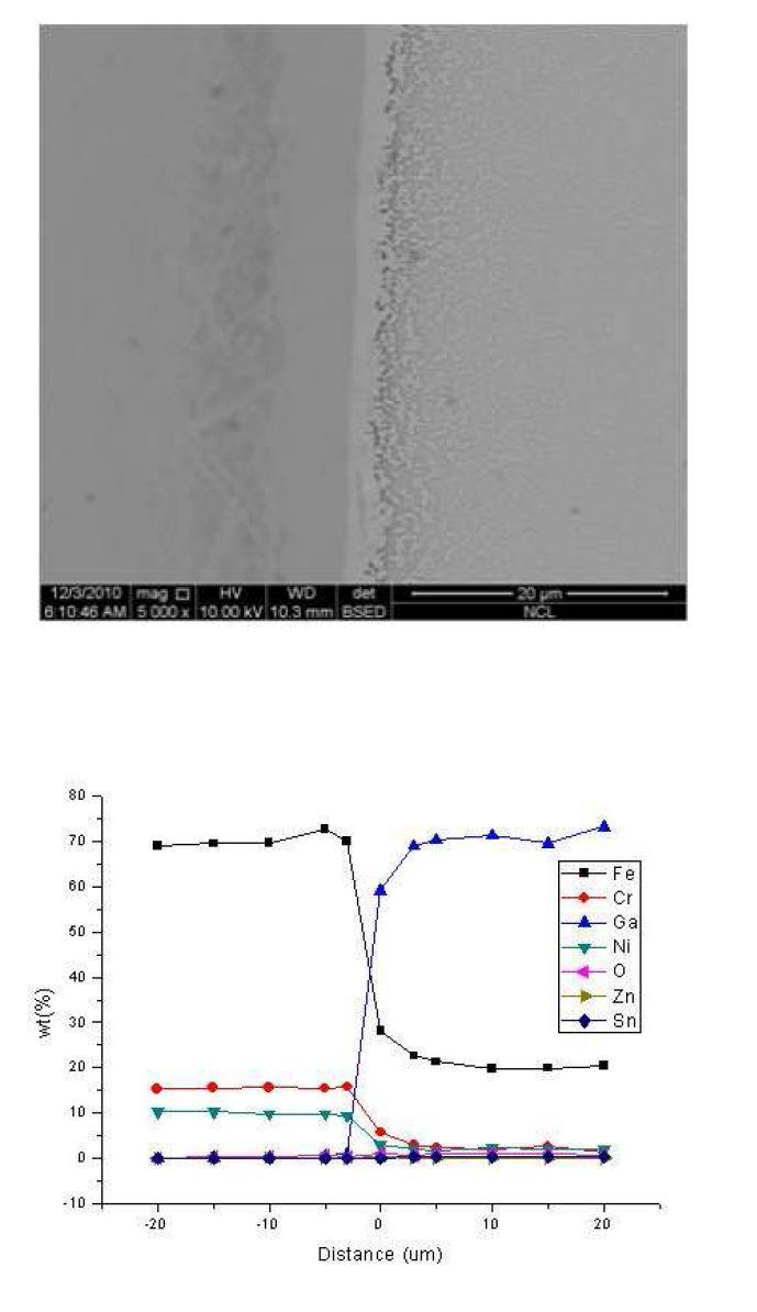 As-recieved 시편을 섭씨 500도의 갈륨 합금 (Ga-14Sn-6Zn)에 진공에서 307 시간 노출시킨 후, 반응층과의 경계 지점에서의 SEM이미지와 시편의 반응층을 경계로 좌,우 20 μm씩 지점까지의 EPMA 정량 분석 결과
