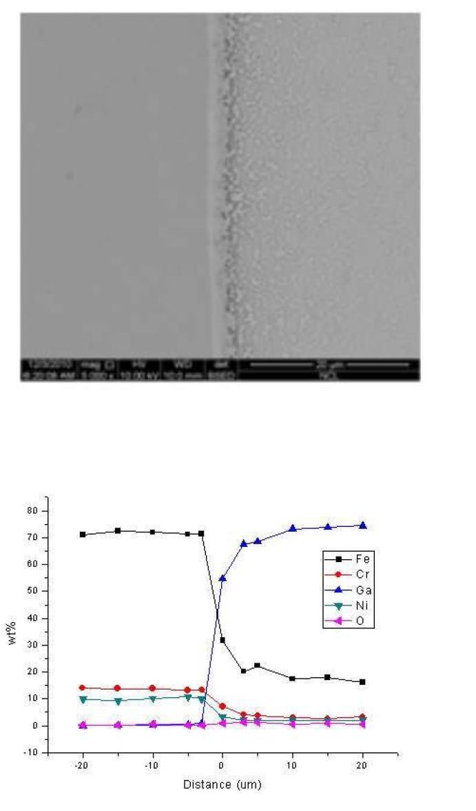 As-recieved 시편을 섭씨 500도의 갈륨 합금 (Ga-14Sn-6Zn)에 진공에서 700 시간 노출시킨 후, 반응층과의 경계 지점에서의 SEM이미지와 시편의 반응층을 경계로 좌,우 20 μm씩 지점까지의 EPMA 정량 분석 결과