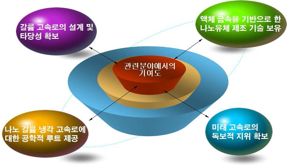 갈륨 나노유체의 제조 및 열적 물리적 핵적 특성 평가에 대한 관련분야에의 기여도