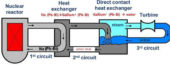 Intermediate circuit coolant로 갈륨의 적용 형태