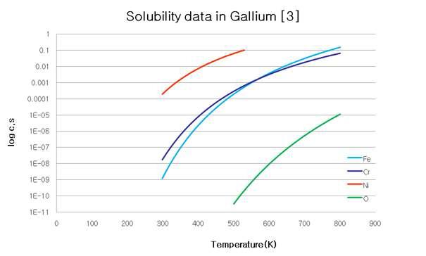 스테인리스강 316L 주요원소의 갈륨 분위기에서 용해도 그래프[2.3.3]