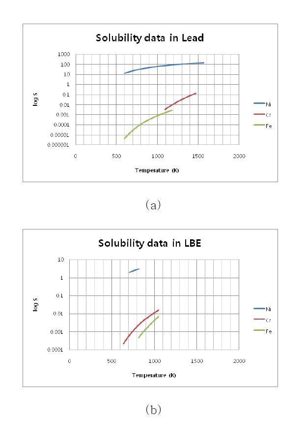 스테인리스강 316L 주요원소의 납 및 납-비스무트 분위기에서 용해도 그래프[2.3.4]