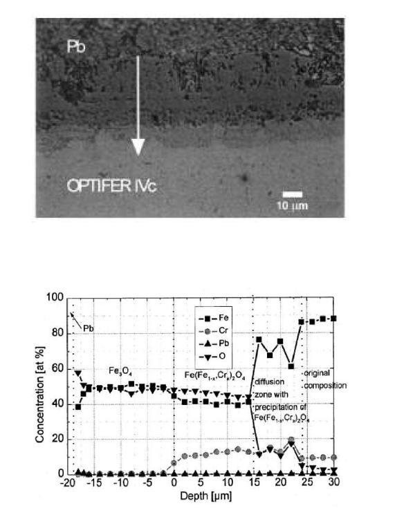 산소 조절된 조건에서 섭씨 550도의 납환경에 3000시간 동안 노출된 OPTIFER 단면의 SEM 이미지(a)와 EDX 분석 결과(b) [2.3.5]