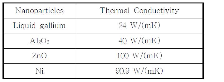 나노입자들의 열 전도도