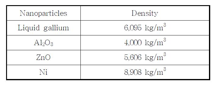 나노입자들의 밀도