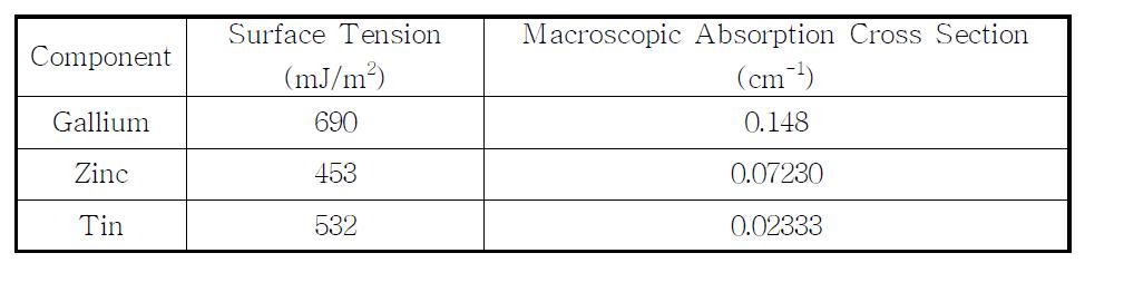 갈륨, 주석, 아연의 표면 장력과 거시적 흡수 단면적