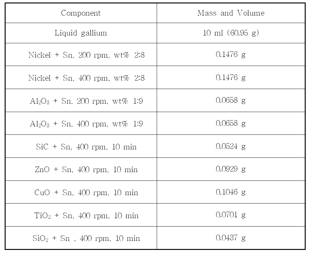 갈륨 나노유체 1 volume fraction (%)을 만들 때 필요한 주석 코팅된 나노입자의 양