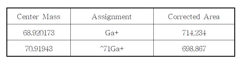 TOF-SIMS 분석 결과: 순수 갈륨의 정량적 분석