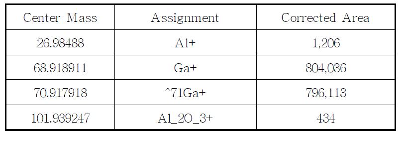 TOF-SIMS 분석 결과: Al2O3 액체 갈륨 나노유체의 정량적 분석