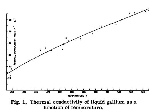 액체 갈륨의 온도별 열 전도도