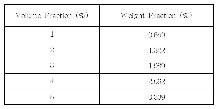 액체 갈륨에 분산된 Al2O3의 volume fraction별 weight fraction