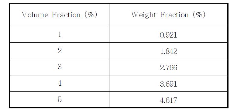 액체 갈륨에 분산된 ZnO의 volume fraction별 weight fraction