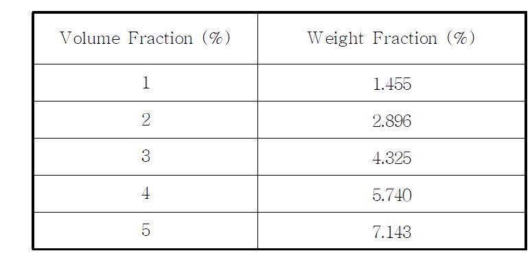 액체 갈륨에 분산된 Ni의 volume fraction별 weight fraction