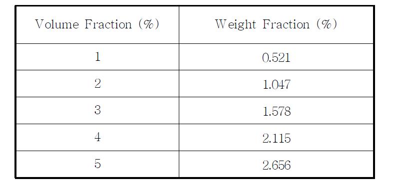 액체 갈륨에 분산된 SiC의 volume fraction별 weight fraction