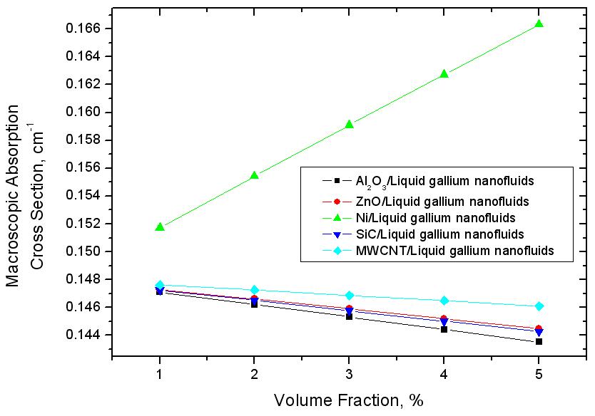5가지 액체 갈륨 나노유체의 거시적 흡수 단면적 예측