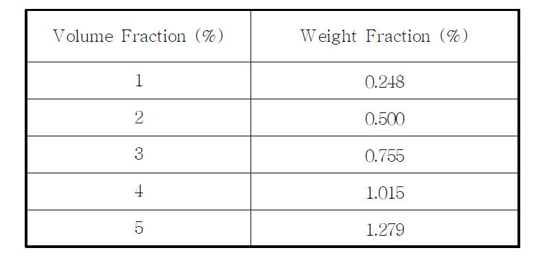 액체 갈륨에 분산된 MWCNT의 volume fraction별 weight fraction