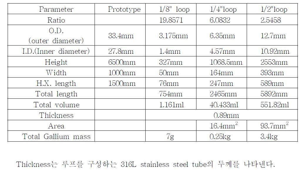 The dimensions of the test loop