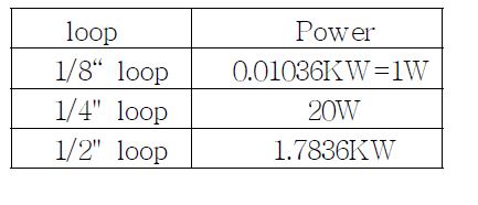 Core power of the test loop