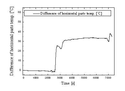 냉각부(Heat exchanger) 양 단 온도차이