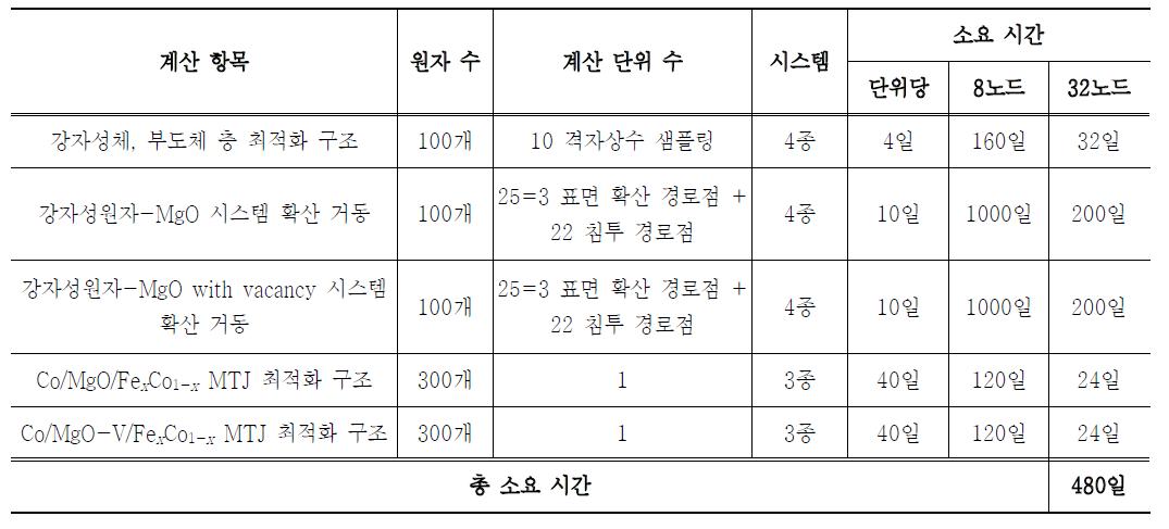 병렬 계산을 이용한 주요 항목별 계산 소요시간