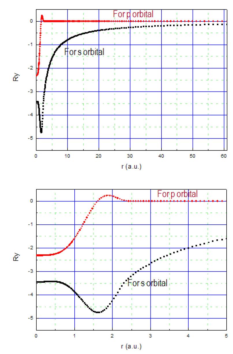 Si ([Ne]3s23p2) 의 s, p orbital 에 대한 Pseudopotential