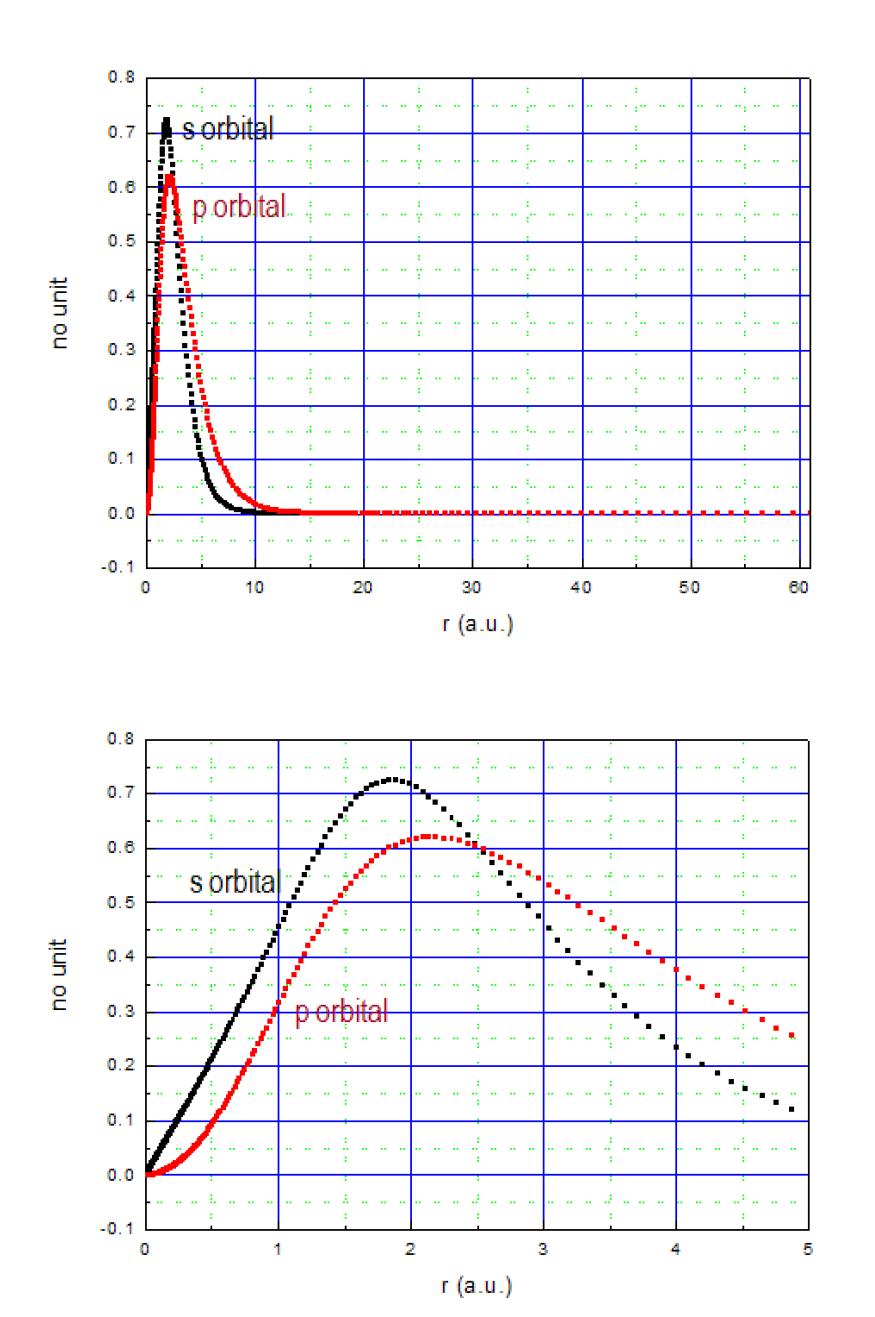 Si ([Ne]3s23p2)의 s, p wavefunction