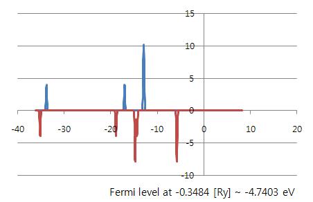 Density of States(DOS) with PARSEC