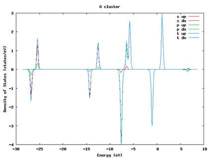 Density of States(DOS) with VASP