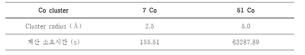 Co Cluster 구조 최적화 계산 소요시간