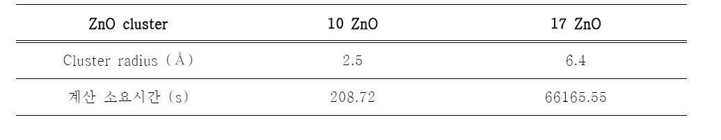 ZnO Cluster 구조 최적화 계산 소요시간