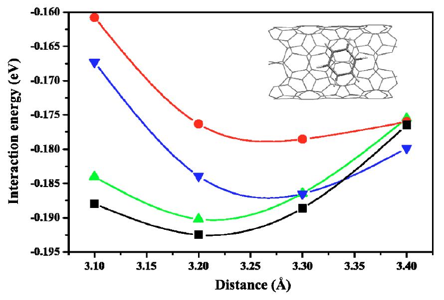 CNT에 흡착된 벤젠의 구조와 거리에 따른 Interaction Energy