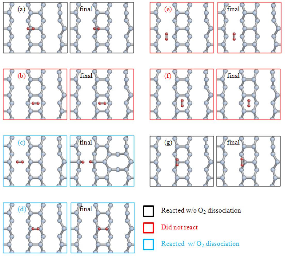 산소분자 흡착 시의 Atomic Configuration