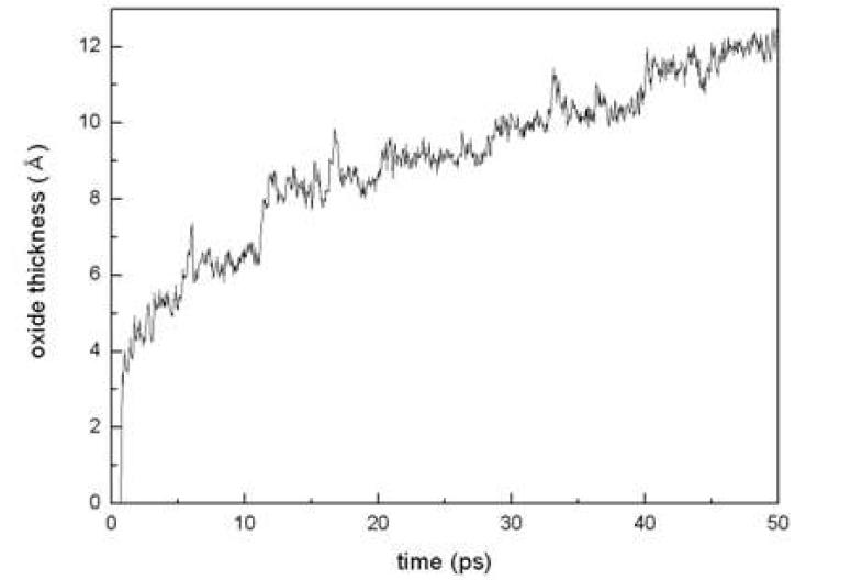 시간-산화막 두께 곡선