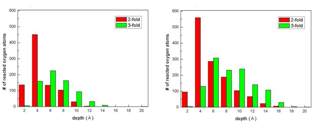25ps(왼쪽그림), 50ps(오른쪽그림)에서 2-fold·3-fold 산소원자의 깊이 분포